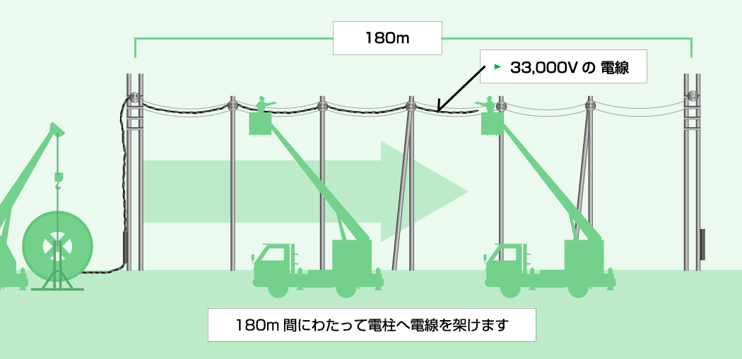 180m間にわたって電柱へ電線を架けます